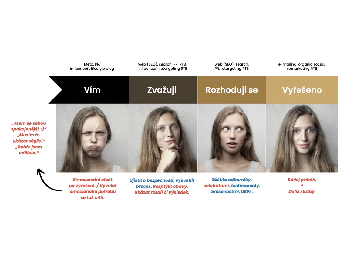 Komunikační funnel: 4 stadia zákazníka (Vím / Zvažuji / Rozhoduji se / Vyřešeno) s odpovídajícími kanály, brand úkoly a hlasem zákazníka